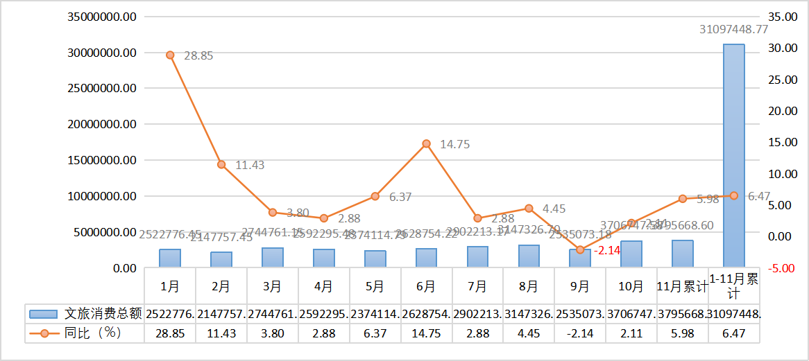 2024年1-11月份广州市旅游文旅消费总额.png