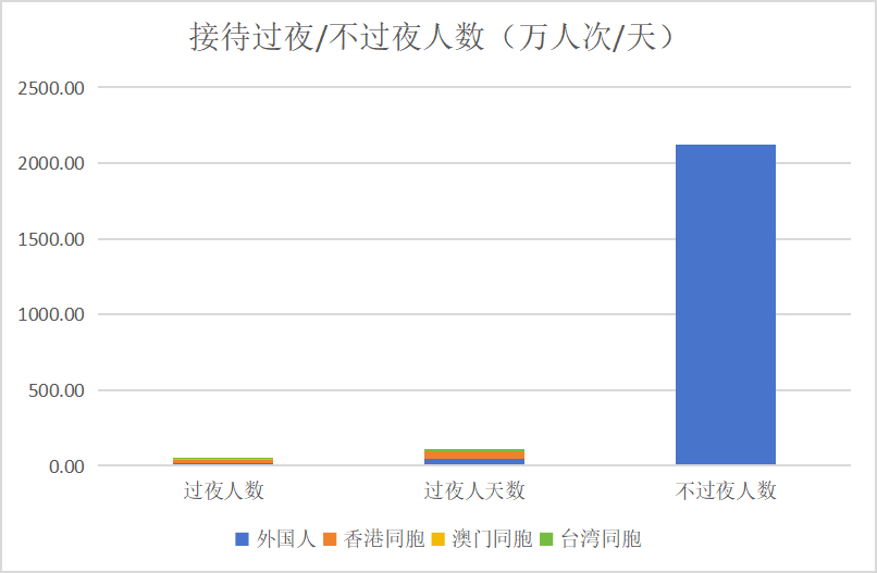 2024年11月份广州市旅游接待过夜、不过夜人数.png